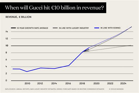 gucci financial performance|Gucci annual report 2021 pdf.